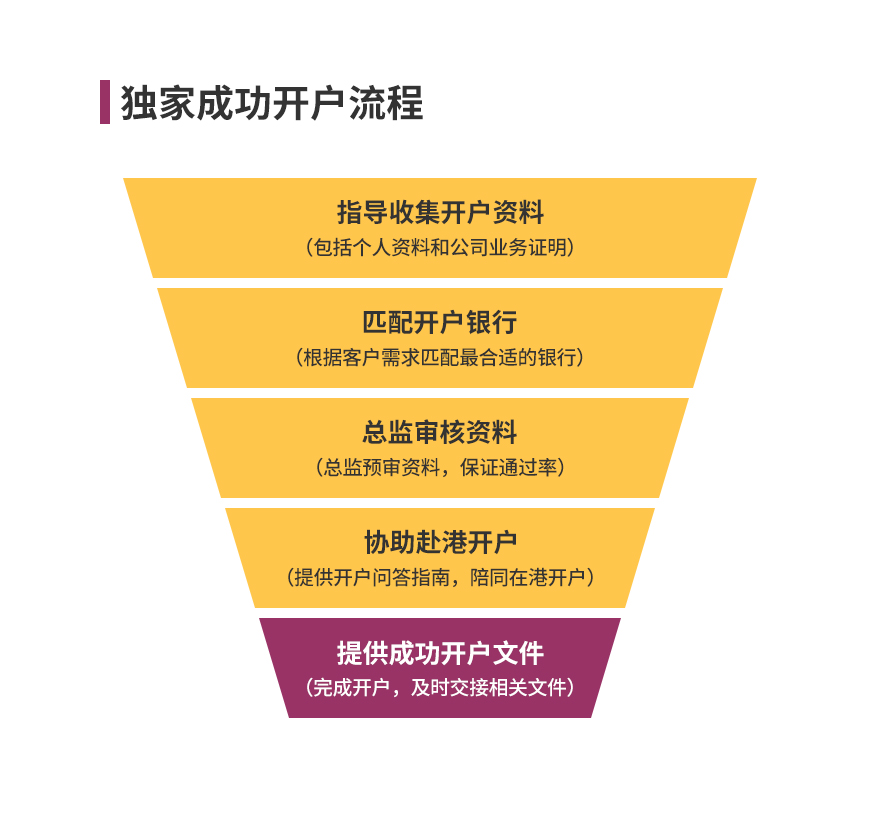 独家成功开户流程