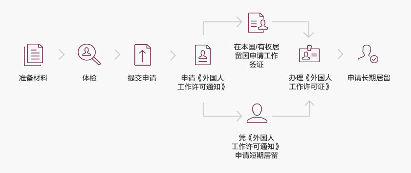 申请流程