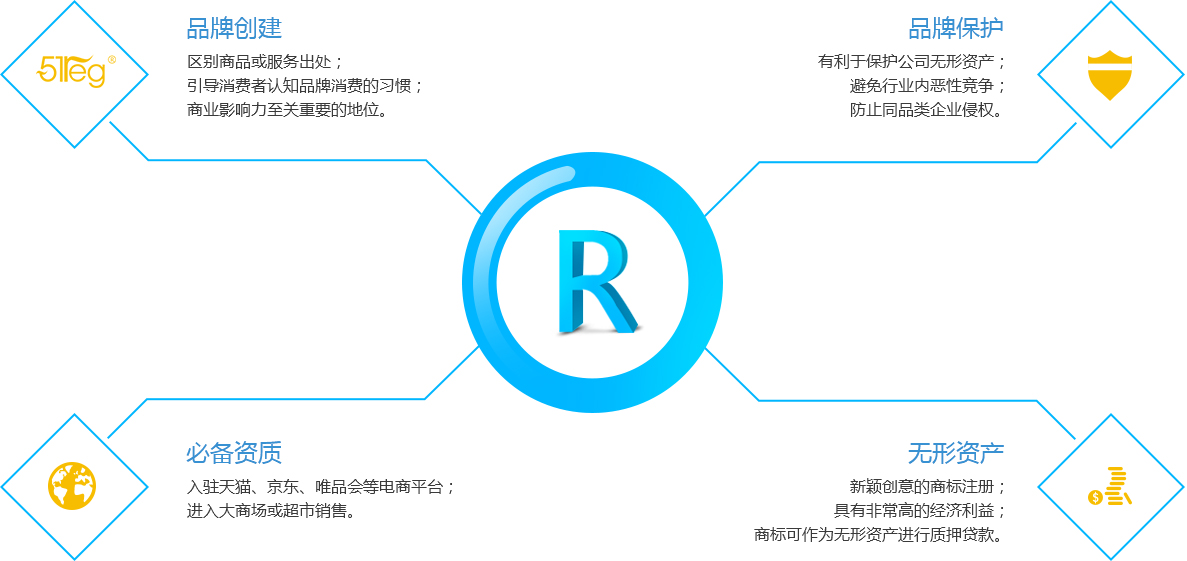 注册商标的4大理由